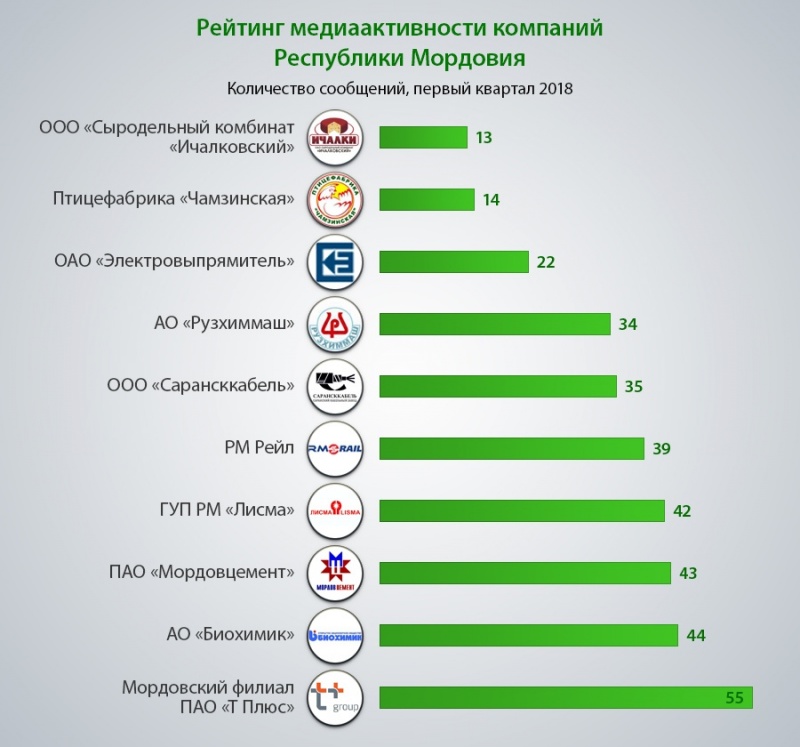 Предприятия республики мордовия